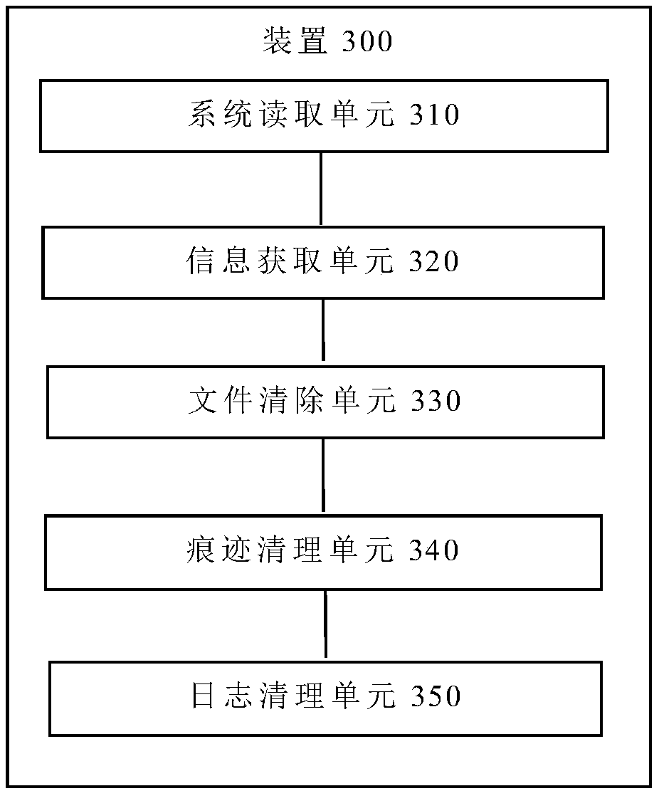 Linux file system-based file complete deletion method and device