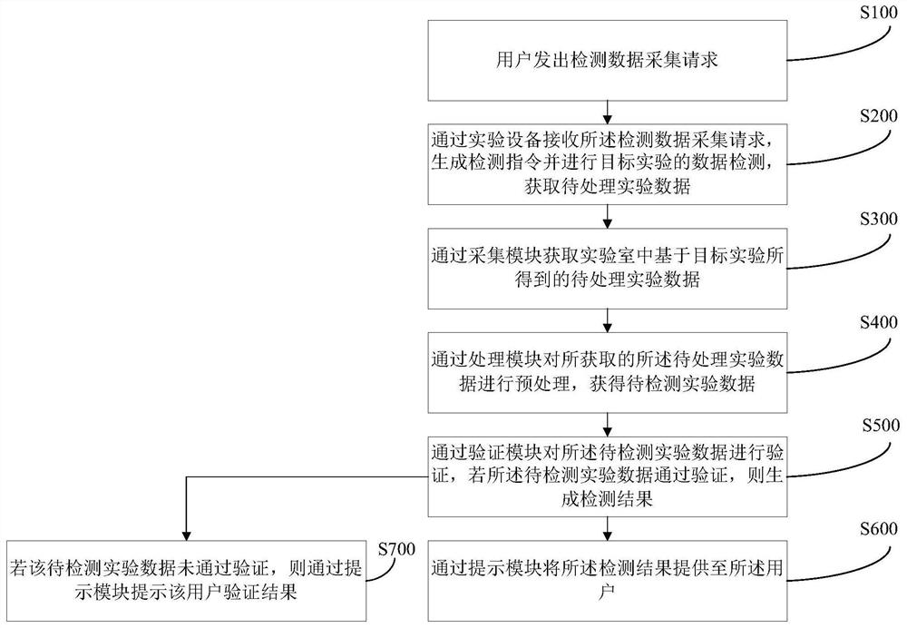 Laboratory detection data processing method and system