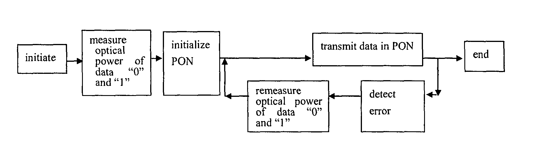 Passive optical network and data communication method thereof