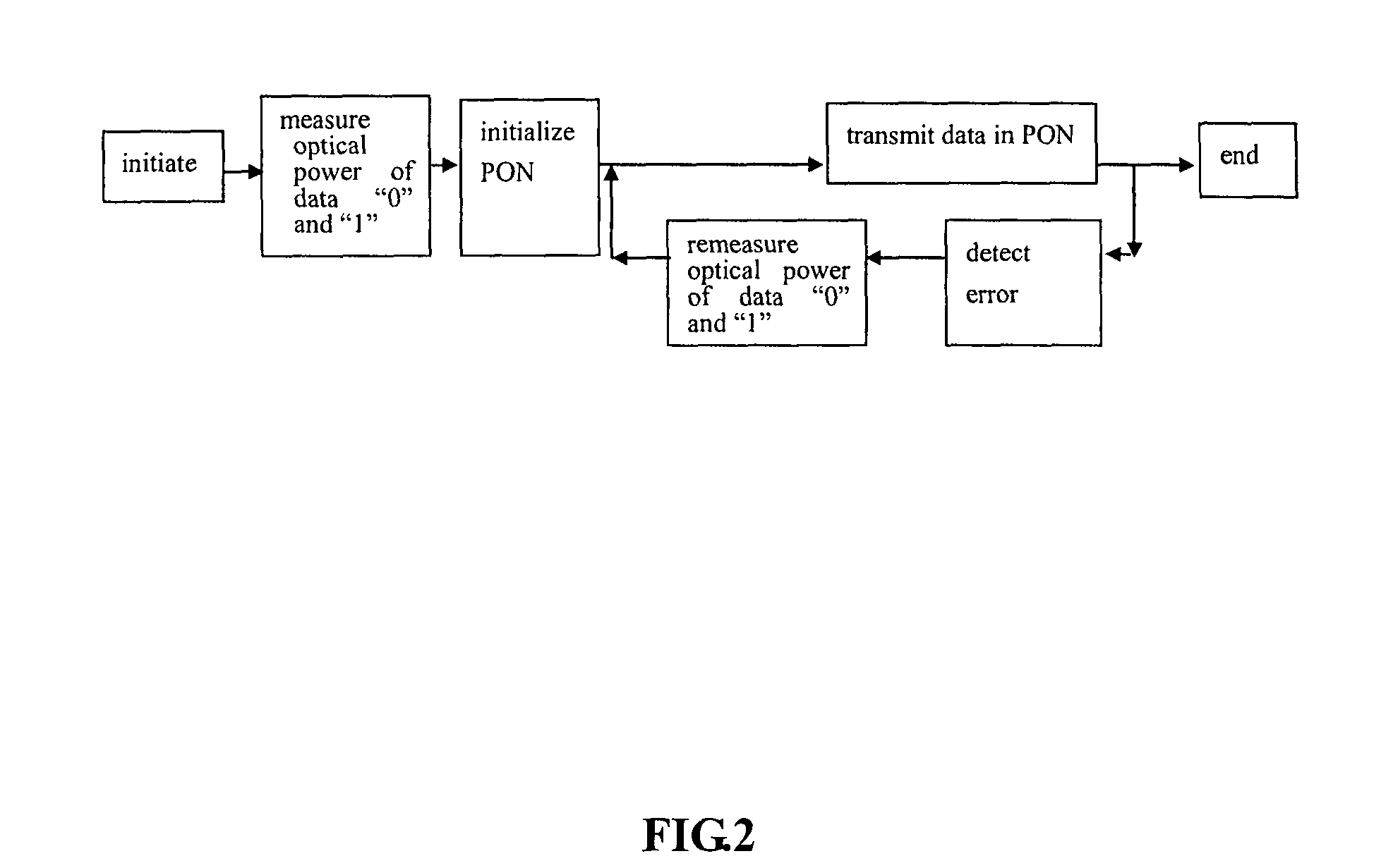 Passive optical network and data communication method thereof