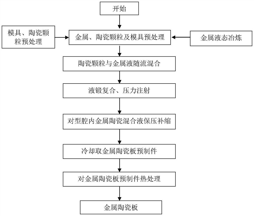 A kind of preparation technology of metal-ceramic plate and metal-ceramic plate