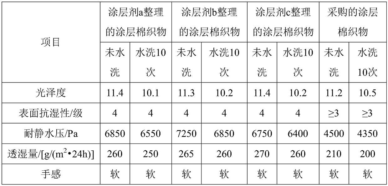 Preparation method and application of coating agent for waterproof moisture-permeable cotton fabric