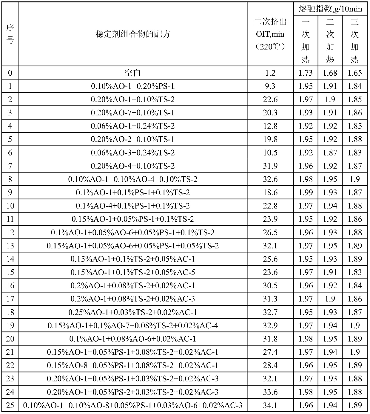 A kind of stabilizer composition of special material for polyethylene wire and cable