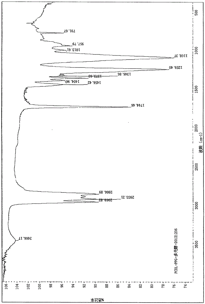 A kind of preparation method of block oligomeric diol with controllable structure