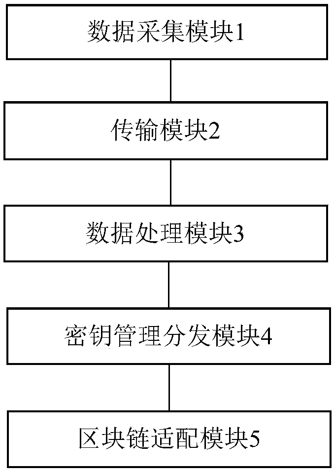 Agricultural data sharing system based on block chain