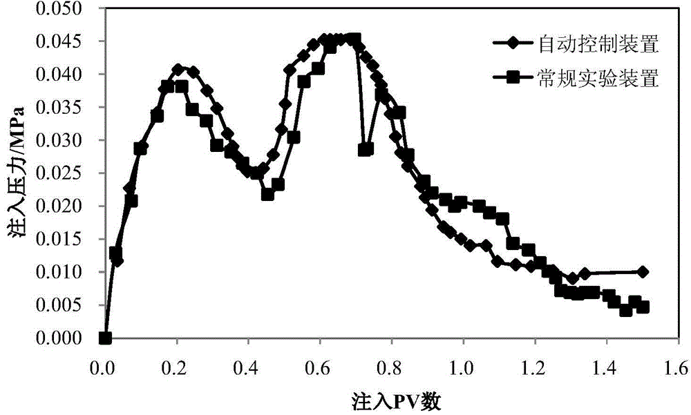 Automatic control system alternatively filled with simulated polymer solution