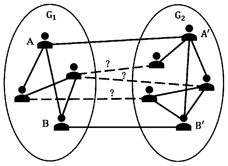 A heterogeneous social network user entity anchor link identification method