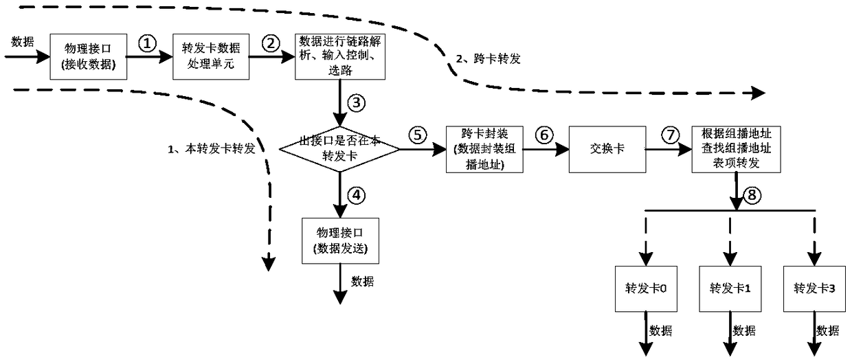 Multicast message crossing-card forwarding method and device, network equipment and readable storage medium