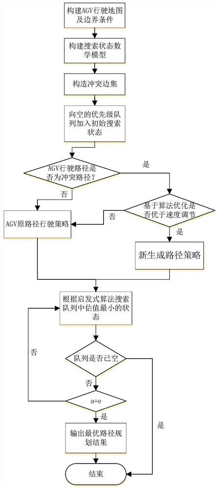 AGV scheduling path optimization method based on 5G Internet of Things