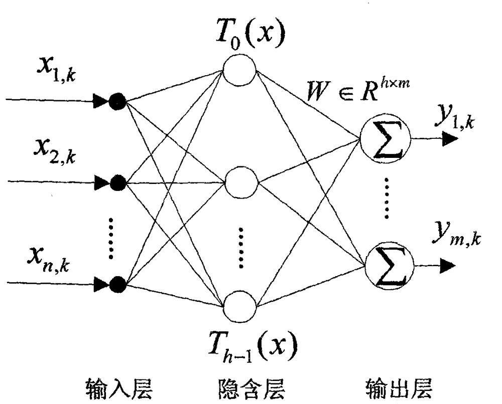 Dynamic gesture learning and identifying method based on Chebyshev neural network