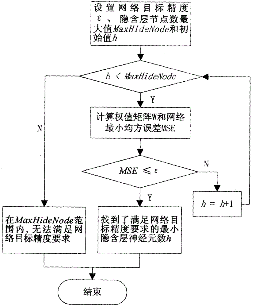 Dynamic gesture learning and identifying method based on Chebyshev neural network