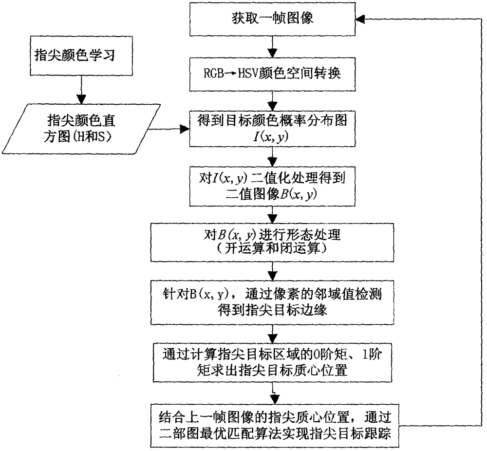 Dynamic gesture learning and identifying method based on Chebyshev neural network