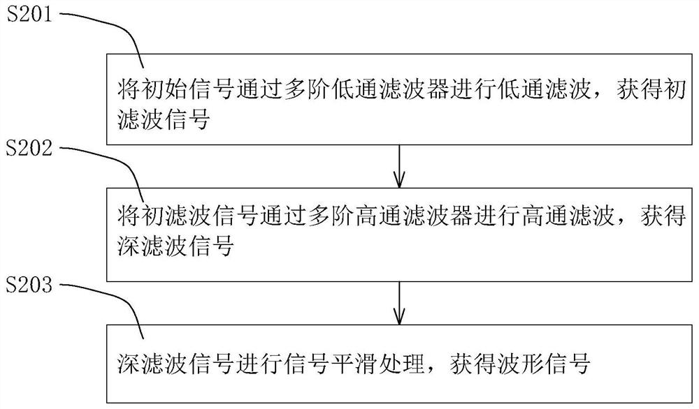 Sleep state staging method and device based on cardiopulmonary coupling and computer readable storage medium