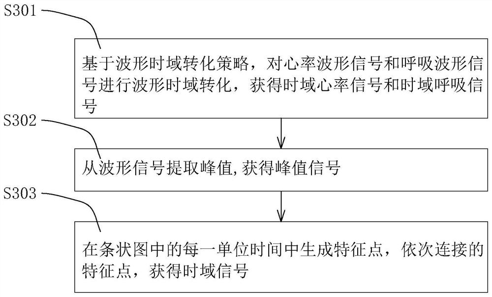 Sleep state staging method and device based on cardiopulmonary coupling and computer readable storage medium