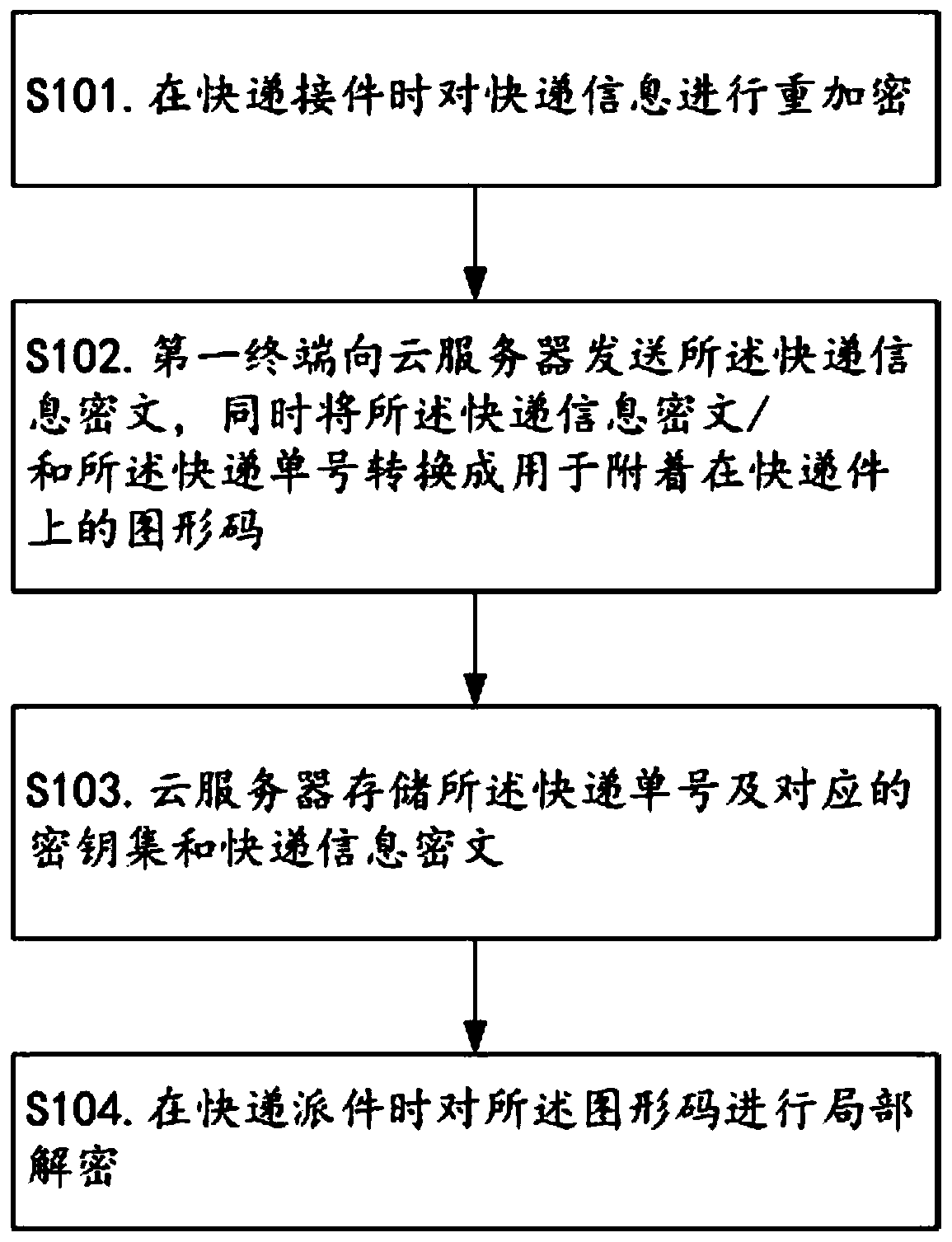 A method for realizing express privacy protection in the logistics process