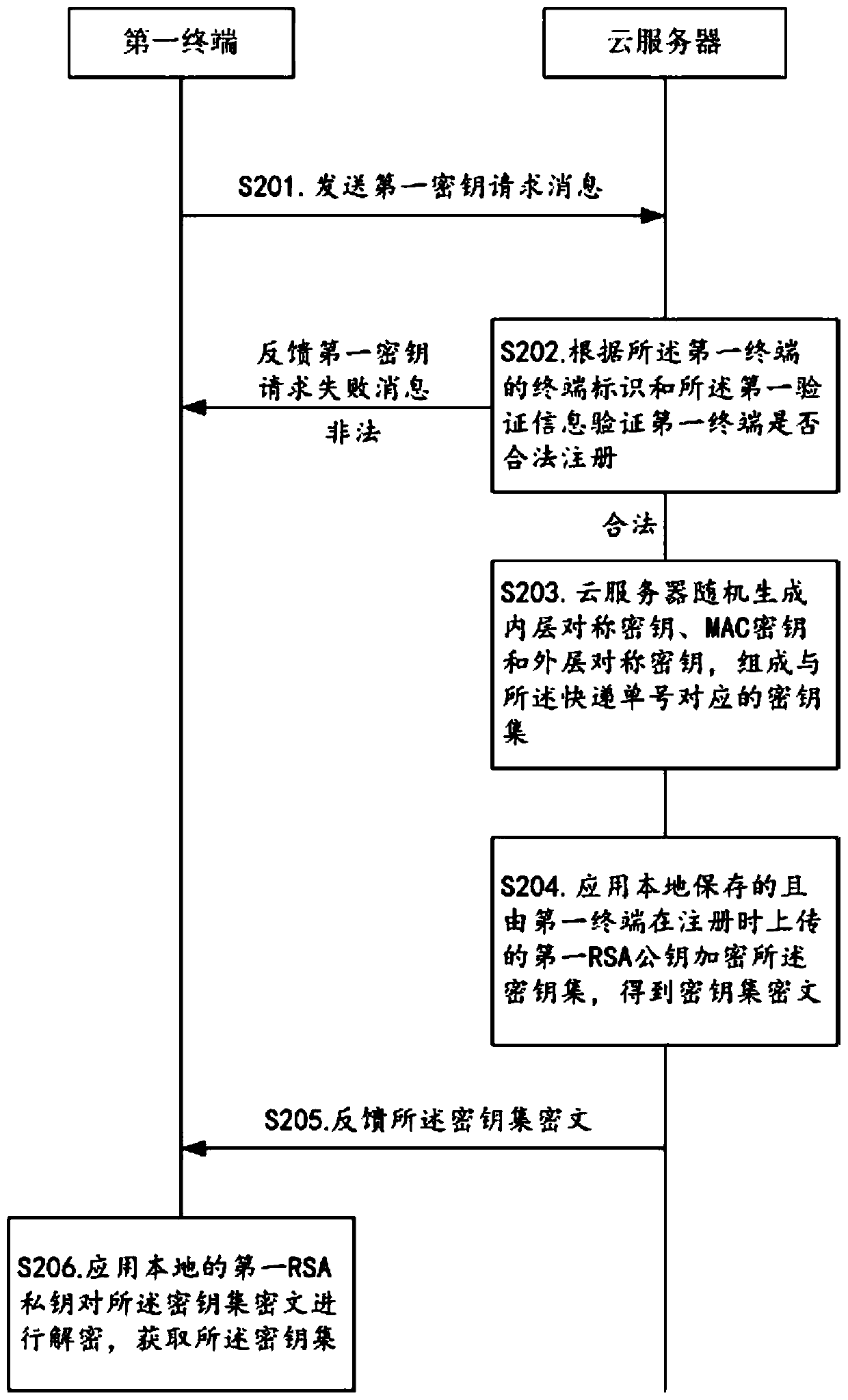 A method for realizing express privacy protection in the logistics process