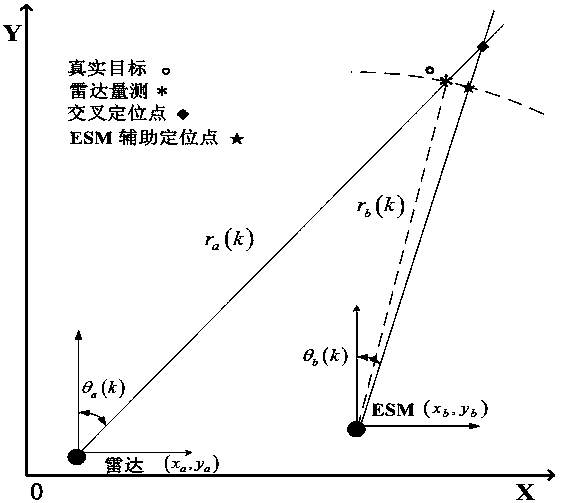 Correlation method between radar and esm track based on auxiliary distance