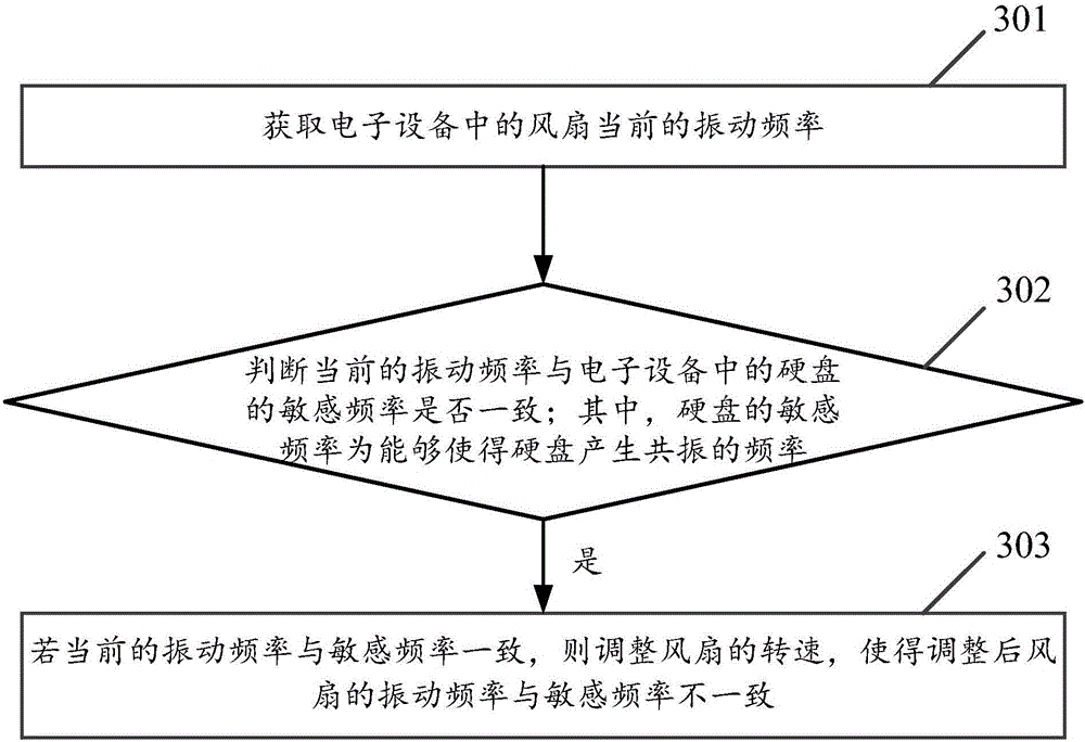 Method for adjusting rotating speed of fan and electronic device