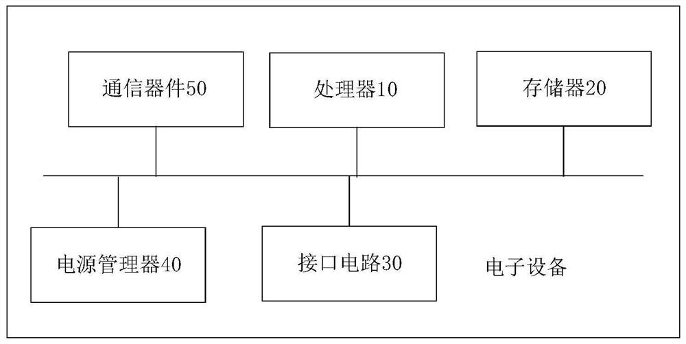 Data processing method, electronic equipment and computer readable storage medium