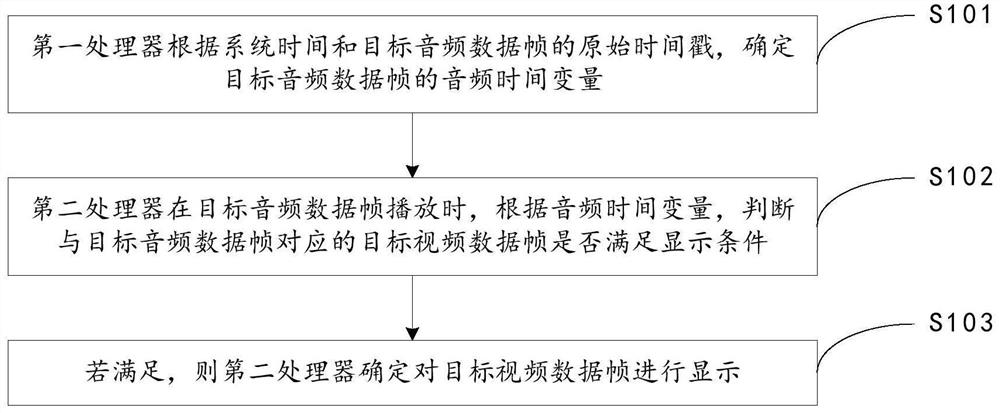 Data processing method, electronic equipment and computer readable storage medium