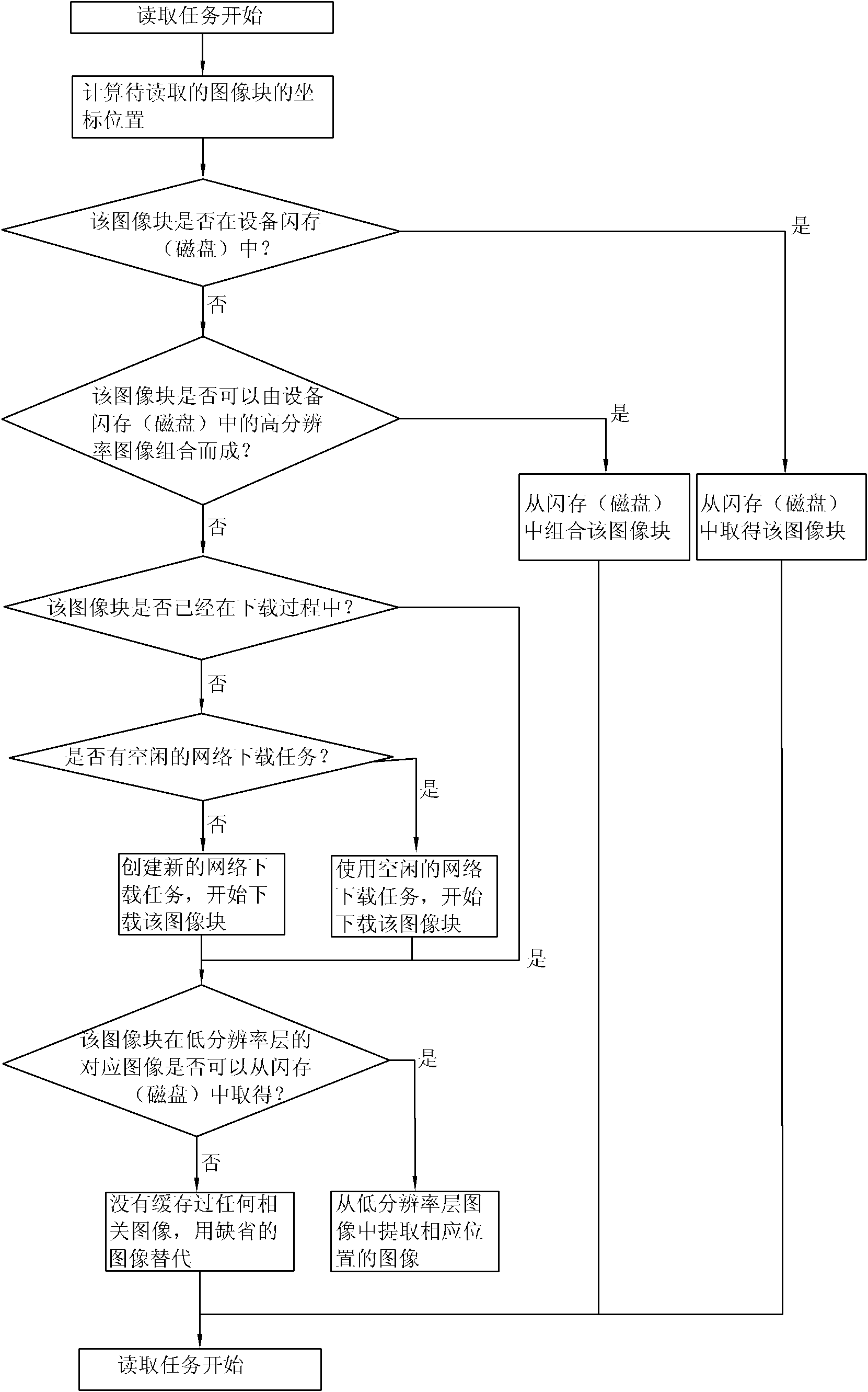 Supersized image loading and displaying method used for mobile internet device