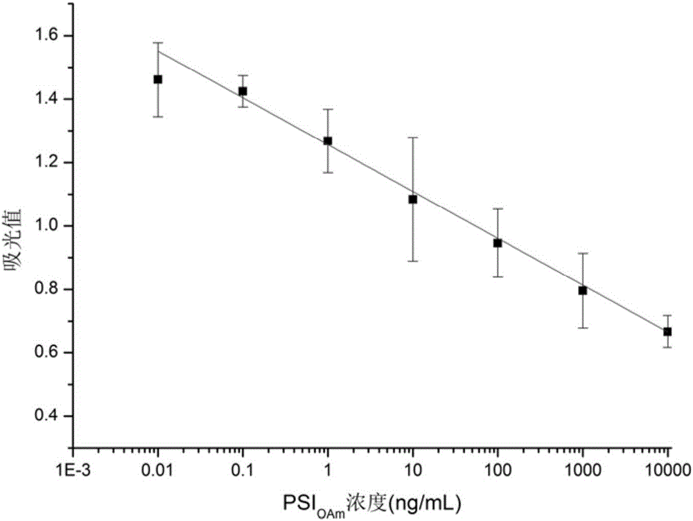 Method for quantitatively detecting oleylamine grafted polysuccinimide macromolecule nanometer drug carrier based on indirect competitive enzyme-linked immunosorbent assay