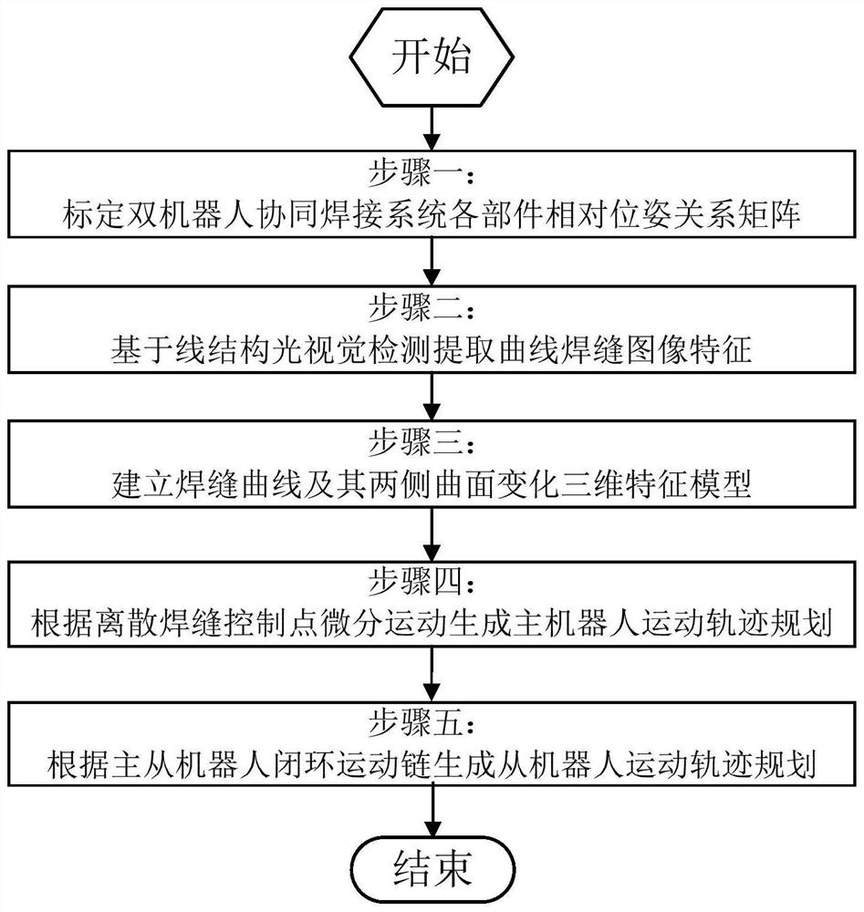 Double-robot collaborative curve welding planning method based on line structured light vision