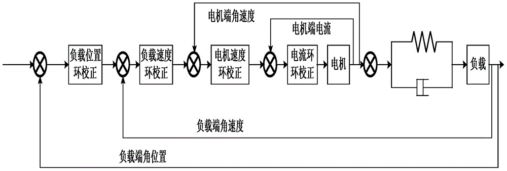 Harmonic drive type high-accuracy position control system and method