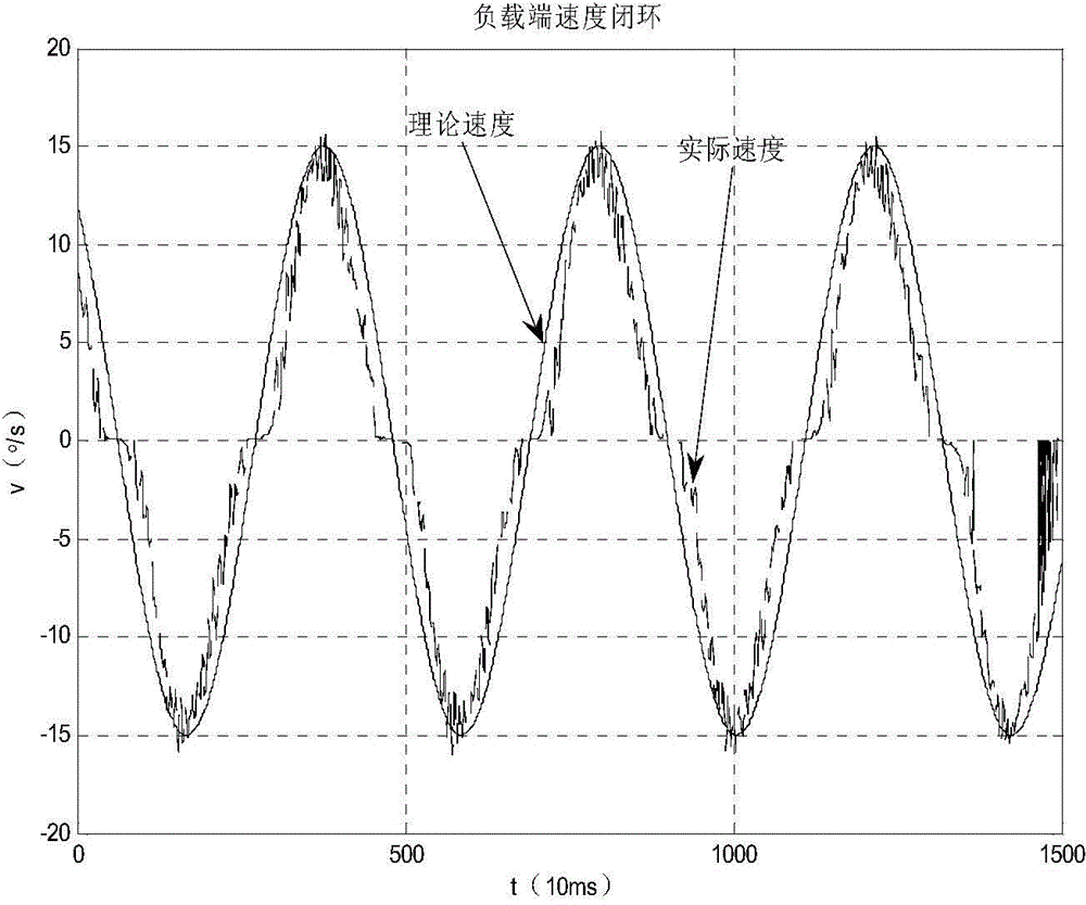 Harmonic drive type high-accuracy position control system and method