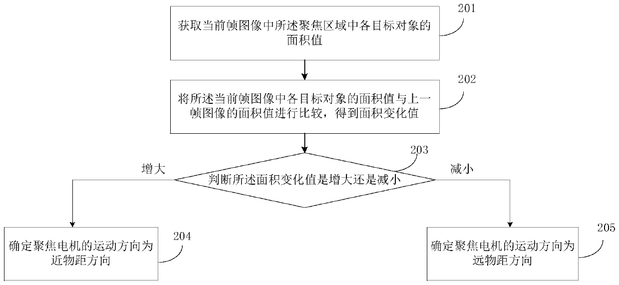 Focusing method and device, electronic device and storage medium