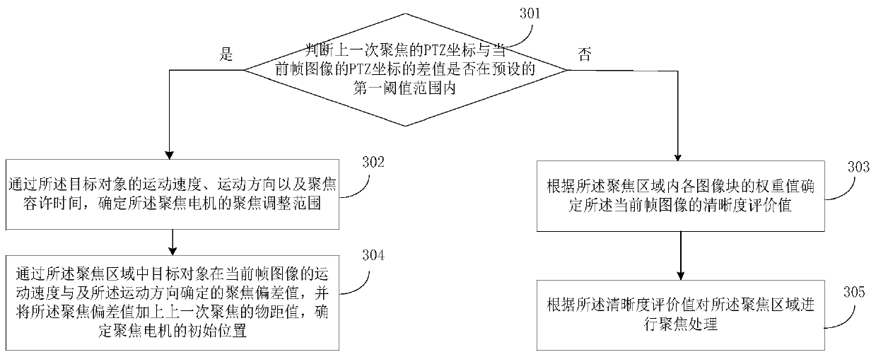 Focusing method and device, electronic device and storage medium