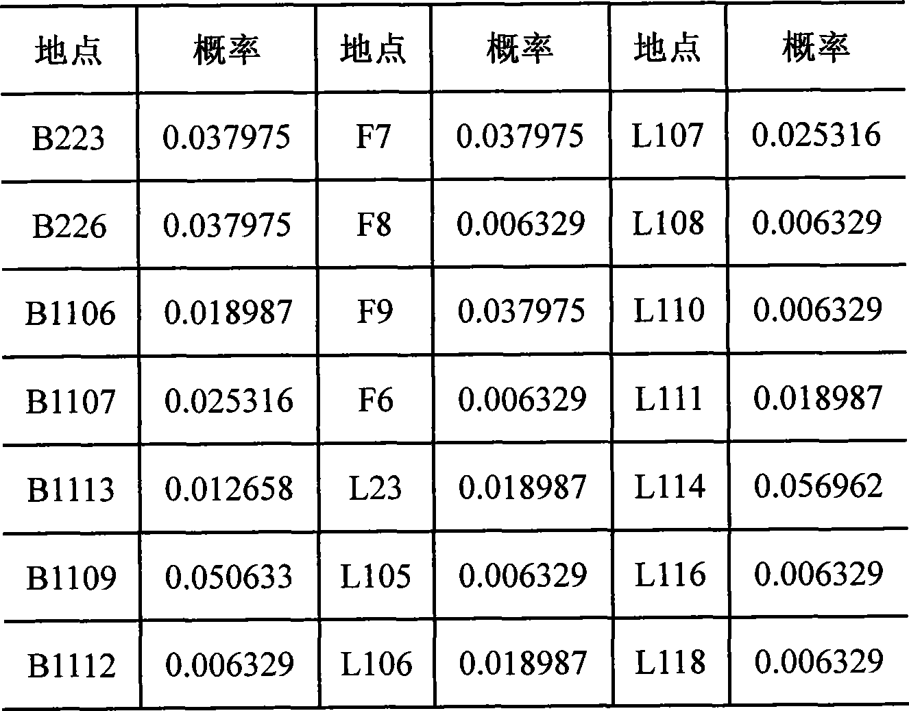 Method for searching electric network weakness causing voltage sag