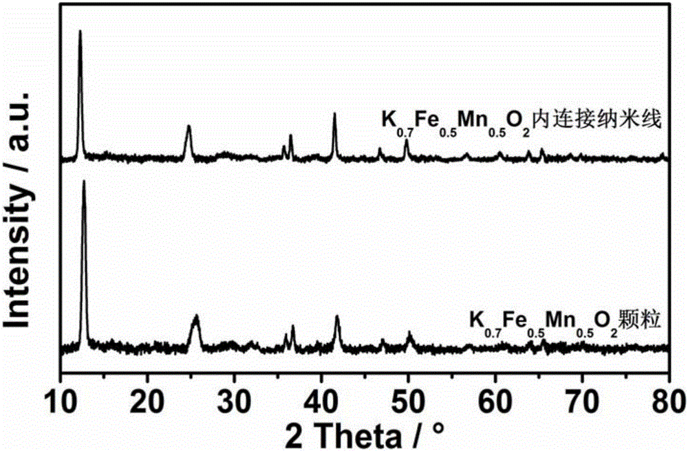 Carbon-coated potassium iron manganate inner connecting nanowire material and preparation method and application thereof