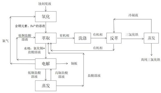 Method for recovering copper and iron from etching waste liquid