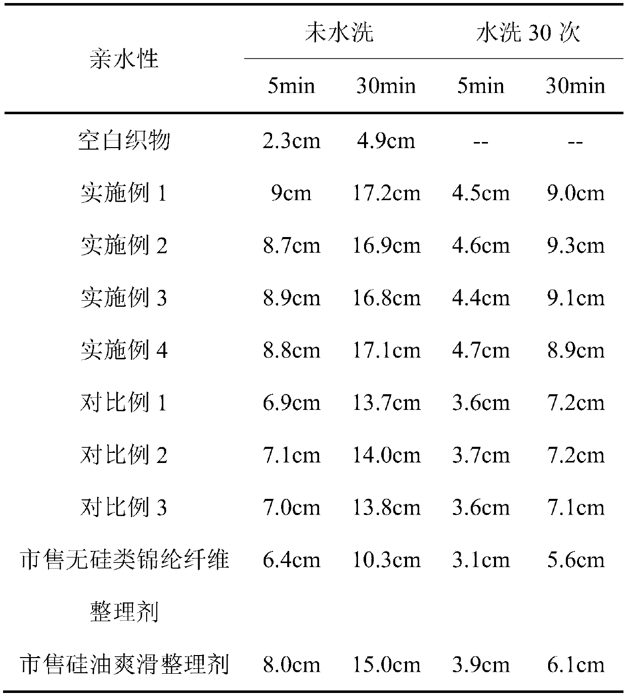 Chinlon hydrophilic softening finishing agent and preparation method thereof