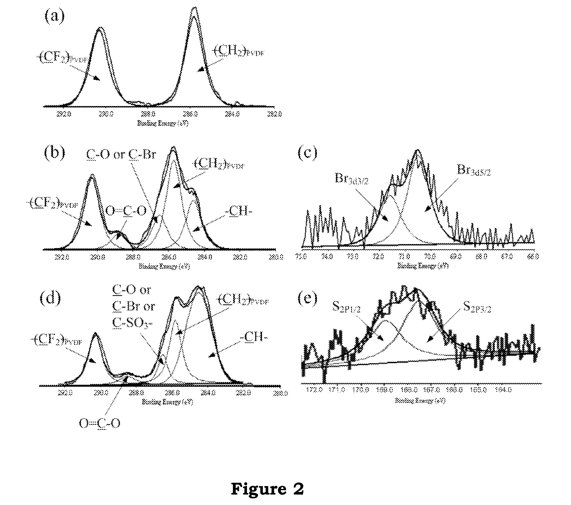 Low BIOFOULING FILTRATION MEMBRANES AND THEIR FORMING METHOD