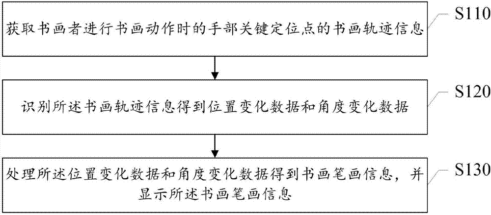 Calligraphy and painting exercise method and system based on virtual reality