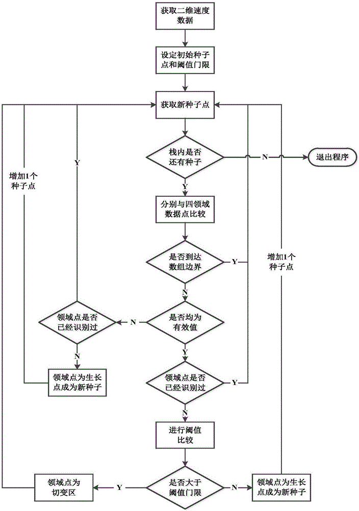 Wind shear identification method