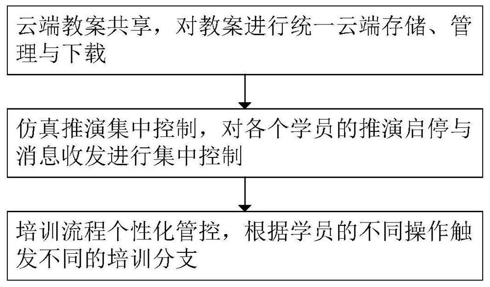 Control training simulation method suitable for simultaneous examination by multiple people