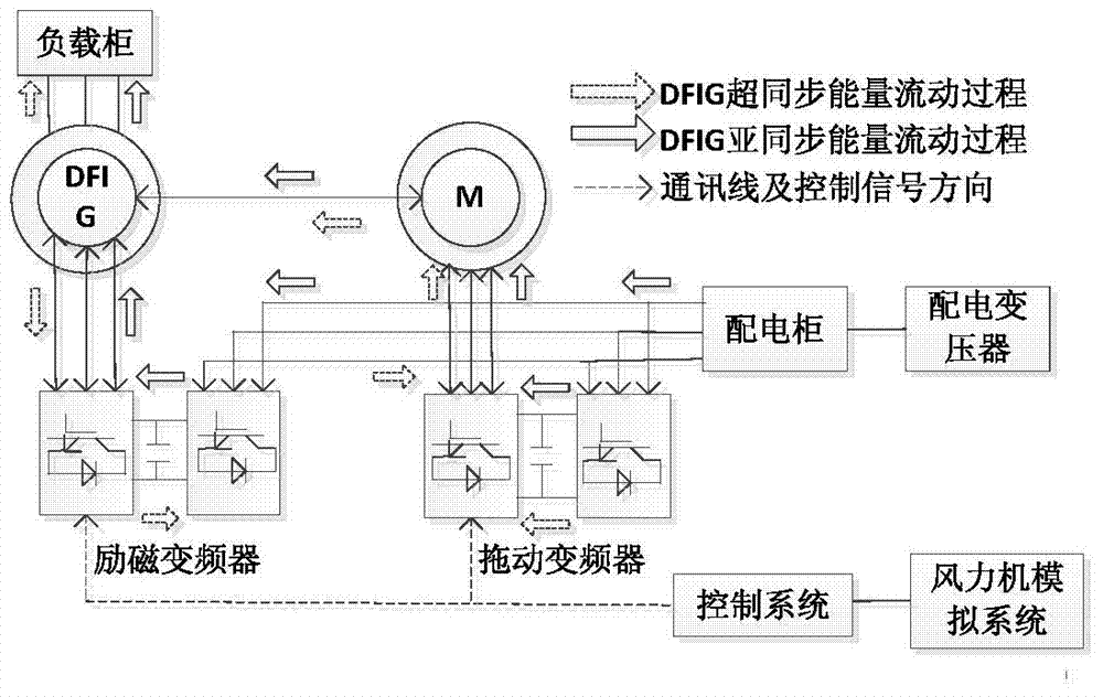 Double-fed wind power generator frequency closed-loop control experiment device and control method