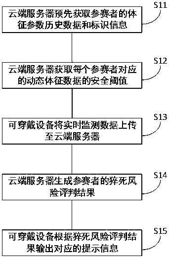 Sign early warning method and system for participant