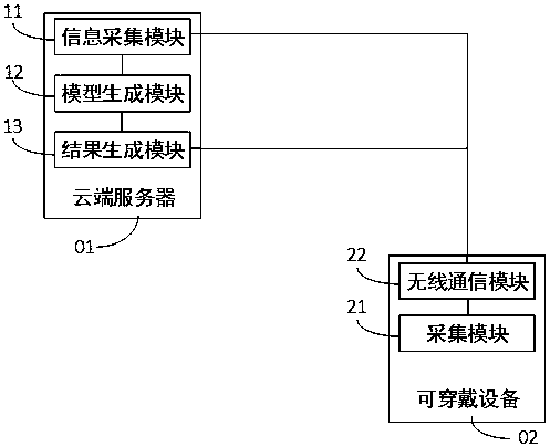 Sign early warning method and system for participant