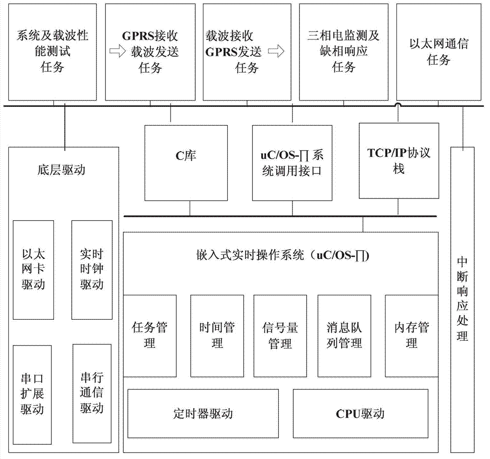 Street lamp control concentrator based on low voltage power line carrier communication technology