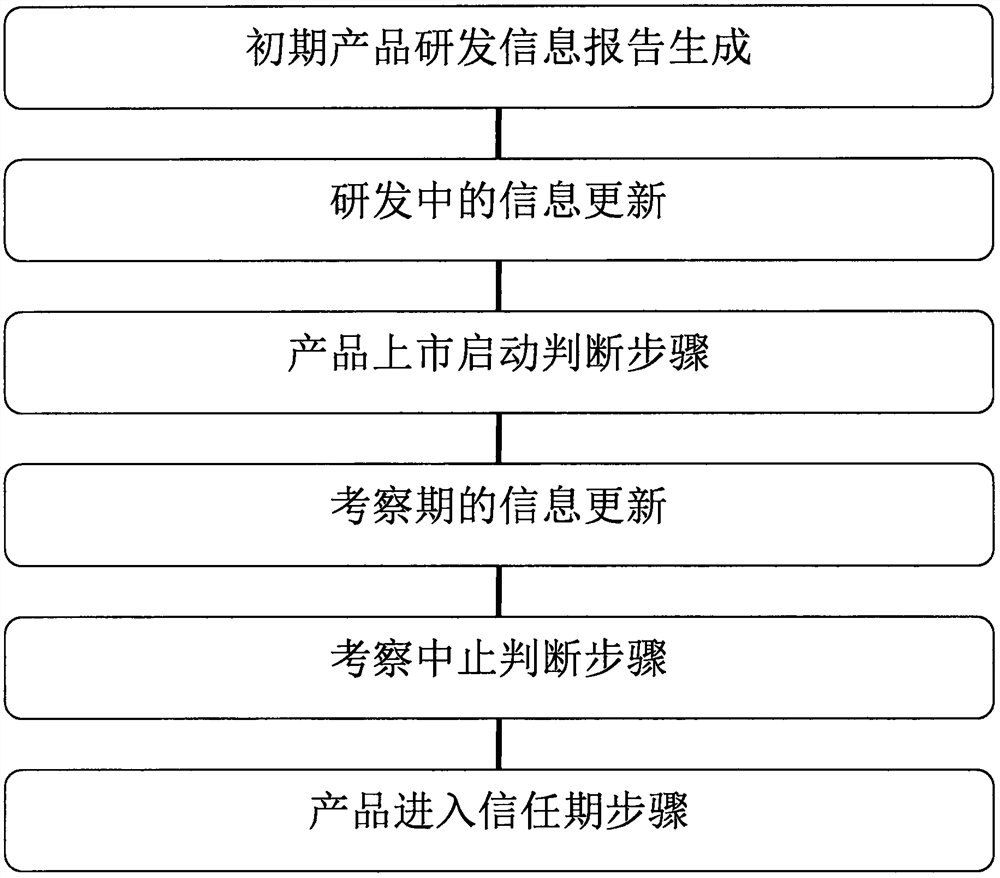 A new technology product research and development management information system and management information method