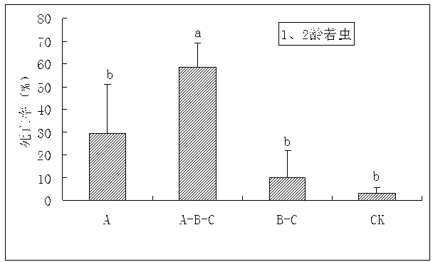 Application of pyrethrin in preventing and controlling Aleurodicus disperses Russell and pyrethrin synergistic composition