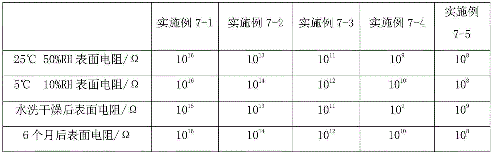 Preparation method for permanently-antistatic ionic-liquid high polymer master batch and application of permanently-antistatic ionic-liquid high polymer master batch in high-molecular materials