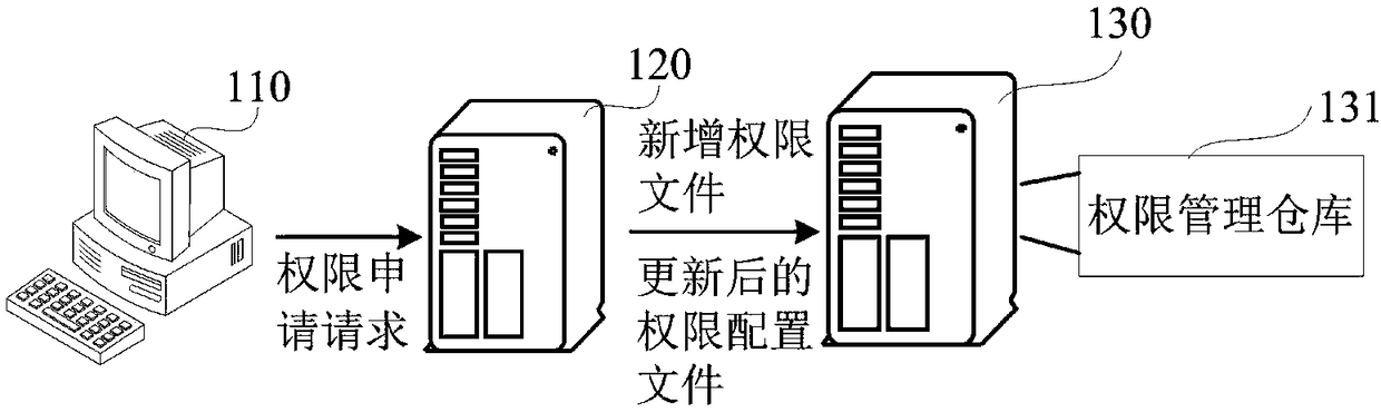 Permission configuration method and device, and storage medium