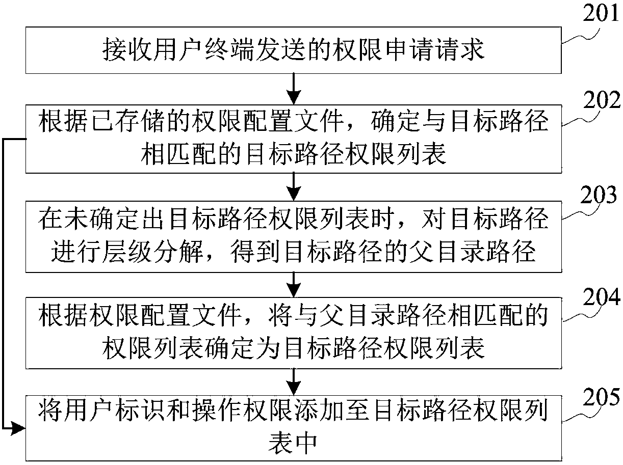 Permission configuration method and device, and storage medium