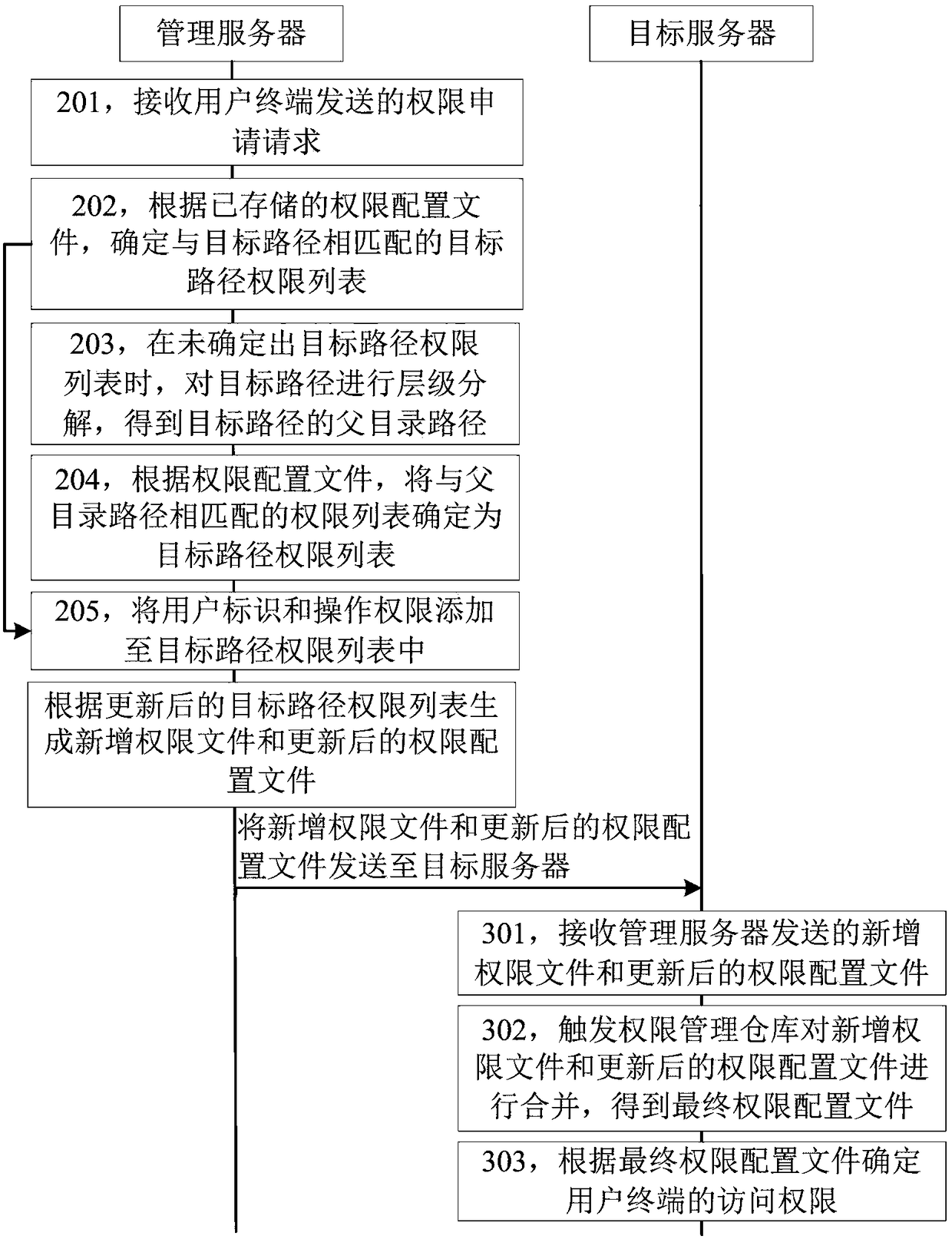 Permission configuration method and device, and storage medium