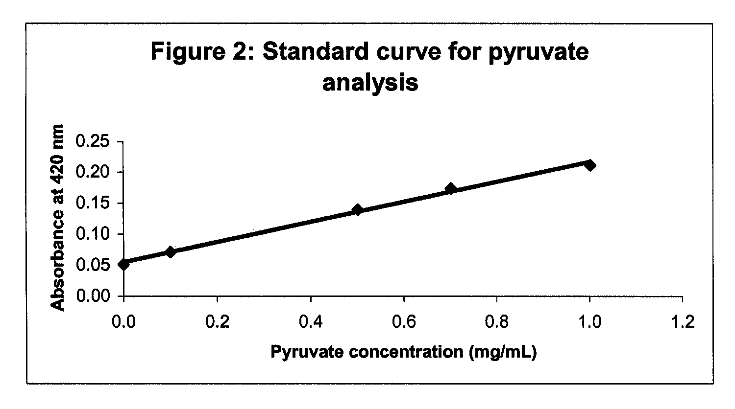 Pyruvate enriched onion extract